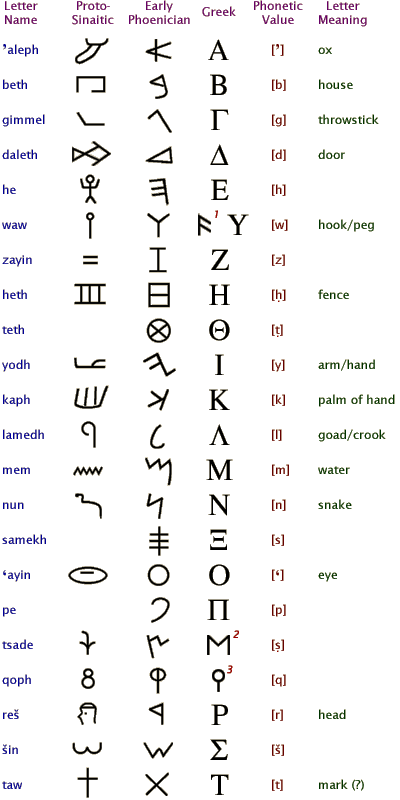 protosinaitic